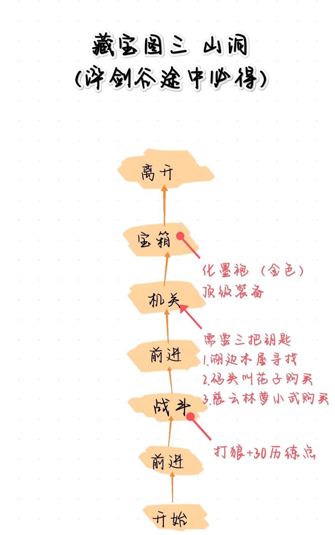 天涯明月 藏宝图三、四路线攻略 3