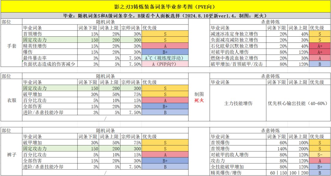 铸炼词条一图流1.4更新,新增新武器相关! 2