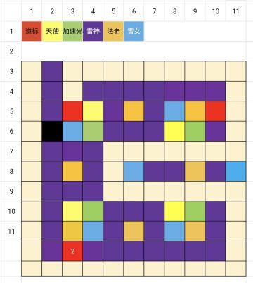 竞速赛详细攻略。
因为可以选择属性强化卡，所以无尽模式极限伤害肯定是单属性输出最高，上次测试击碎伤害很给力这次测试感觉好弱而且几乎暴毙都是飞行怪造成的，所以输出还是首选雷神（双倍飞行伤害）次魔方再次凤凰（属性克制只有一半伤害，短板决定上限，混沌不会被克制）
两个迷宫摆布
第一个图应该是路程buff覆盖率打击范围综合性能最好的了。用雷神的话增益卡选雷电伤害，导电，过载。导电和过载可以后期直接选高级的