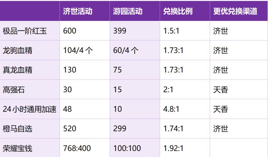 济世兑换香or游园兑换香 4