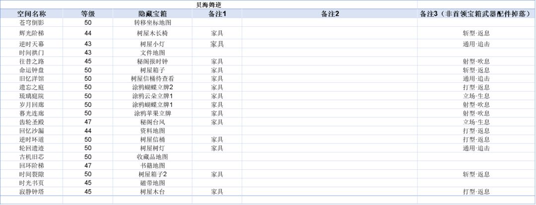 贝海姆逆掉落整理截图