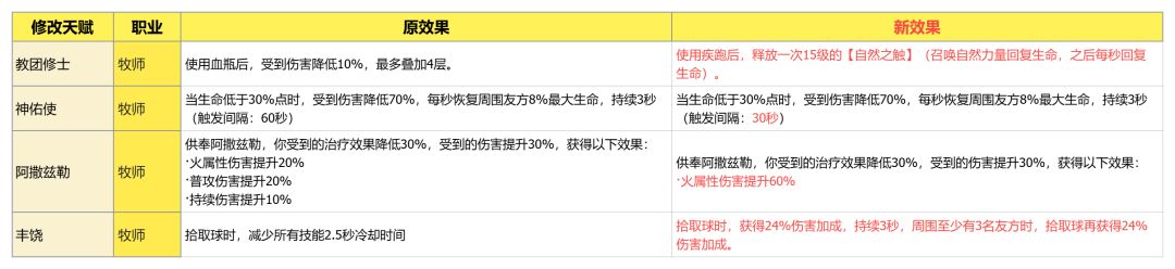 【牧师】天赋优化问答帖（928版本）截图