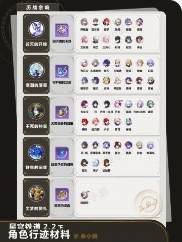 【星穹铁道2.2】全角色晋阶/行迹材料