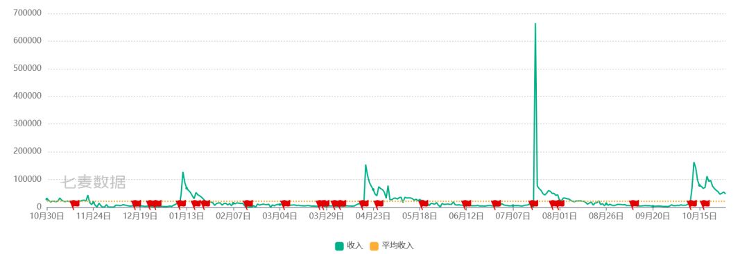 火炬苹果端收入预估 2