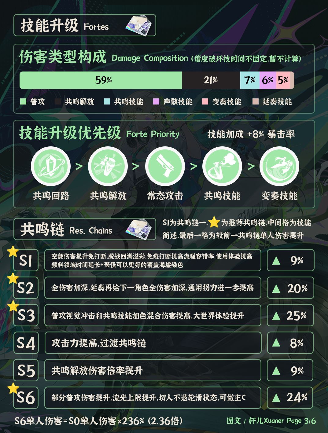 鸣潮角色 | V3.0琳奈培养攻略一图流 3