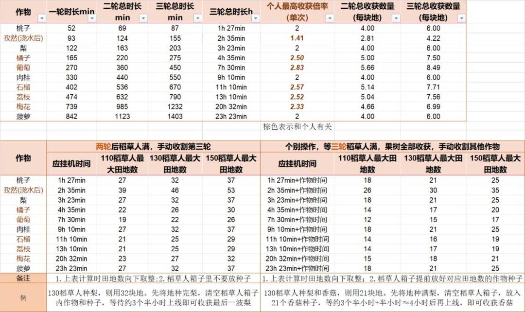 稻草人挂机终于不用犯强迫症咯截图