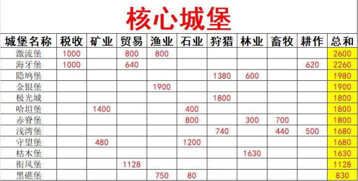 城堡产出图截图
