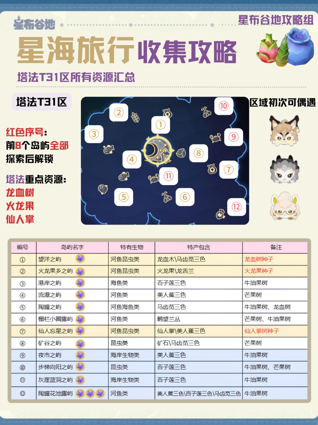 【星海旅行】所有岛屿资源合集及注意事项 3