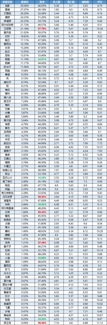 一周英雄榜单丨王昭君、岚依然强势，王昭君综合能力更强；布斯、荆轲厨王争霸