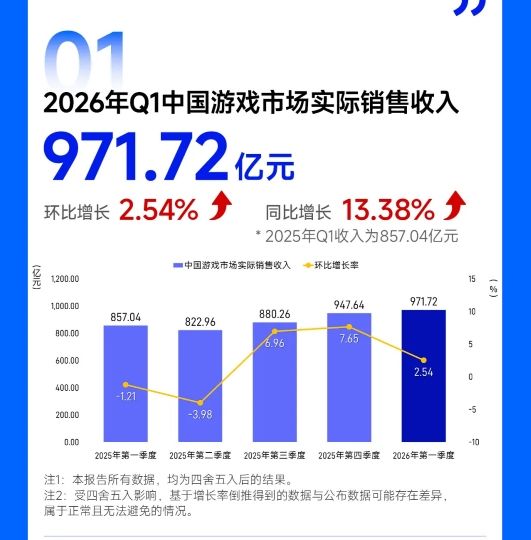 中国游戏产业Q1报告:国内市场收入971亿! 2