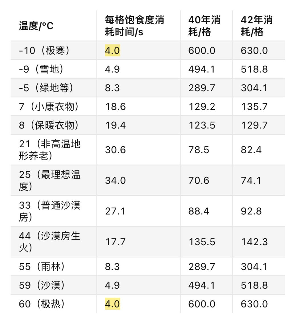 搞了份叠食食谱 2