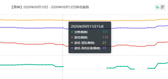 原神日服飞总榜?难以置信 2