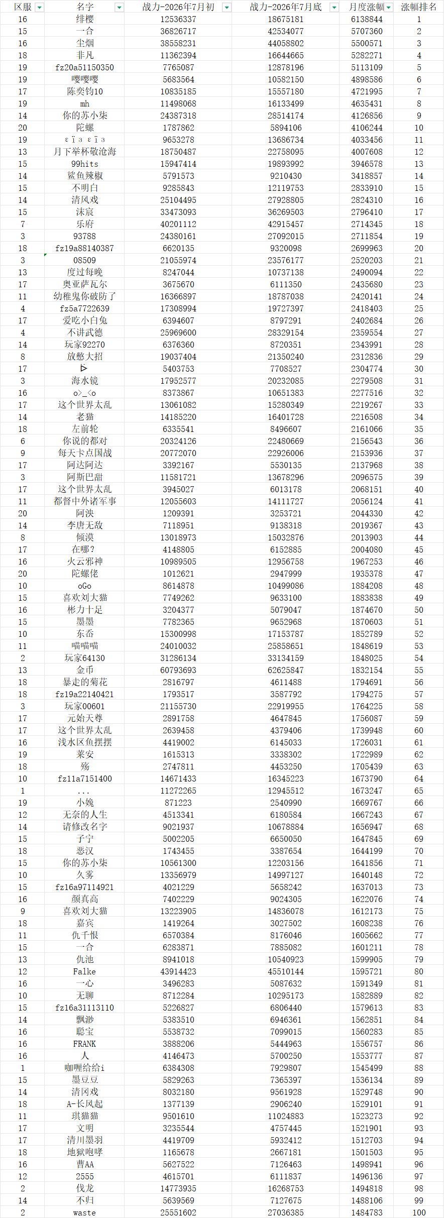 柒•2026年7月 战力涨幅以及排名 1