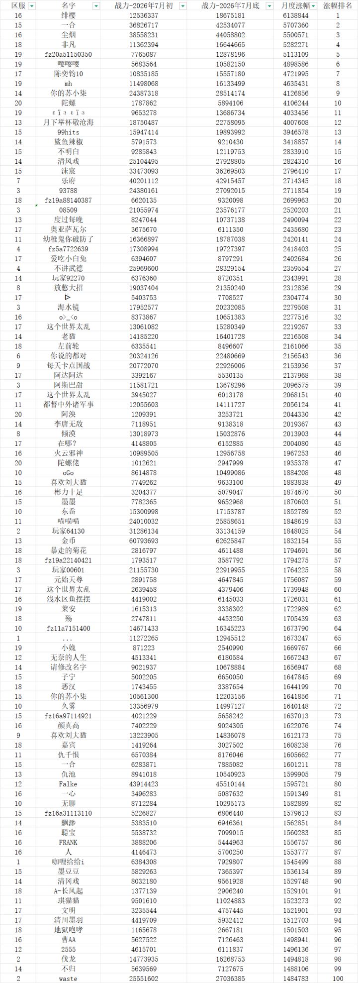 柒•2026年7月 战力涨幅以及排名截图
