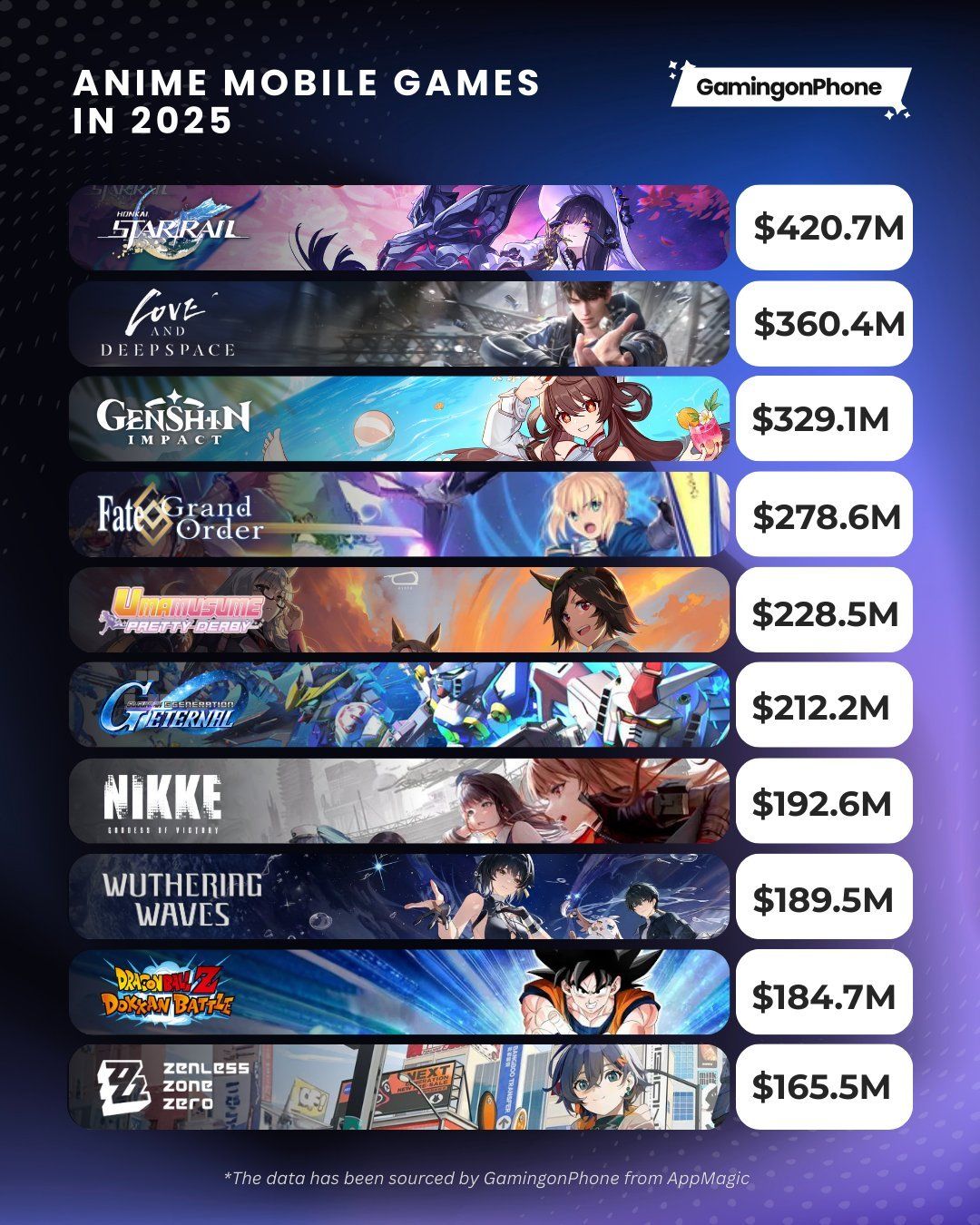野榜,崩铁3.0居然流水第一👿 1