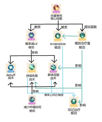 【篝火一测配装分享】奶牧玩法分享（多图、水水水）