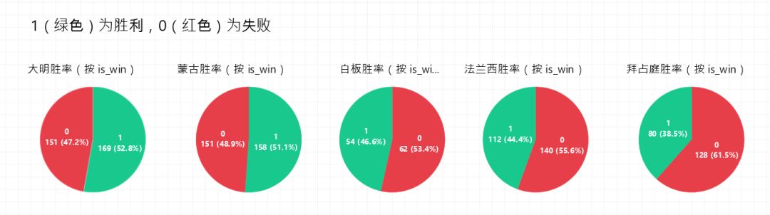 新版本胜率统计(7月1日至7月21日) 1