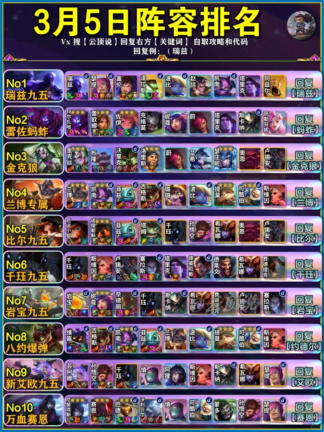 金铲铲3月6日阵容推荐，瑞兹九五登顶截图