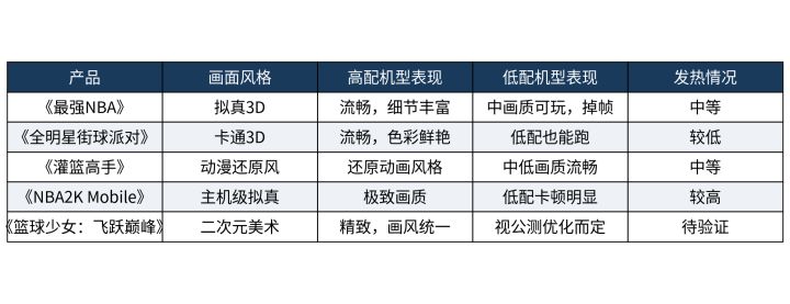 免费篮球手游的画质和性能:免费下载的优化好吗截图
