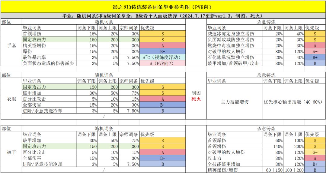 非水贴·铸炼毕业词条一图流高清无水印版 2