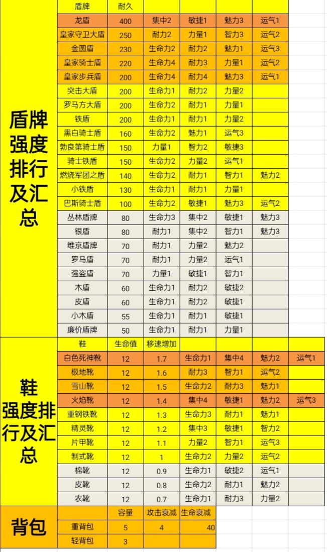 【装备强度汇总】 2