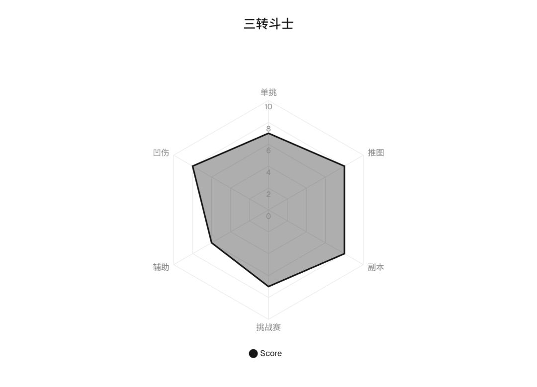 职业各转强度综合汇总(斗士篇) 1