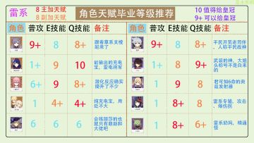 原神全角色天赋加点分配，皇冠分配推荐（更新至3.2版本）