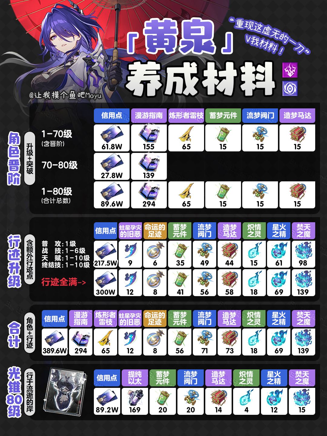 【V2.0攻略】『黄泉』角色行迹光锥材料收集截图