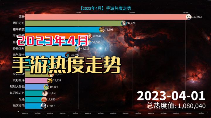 2023年4月手游热度走势,崩坏星穹铁道强势上榜!截图