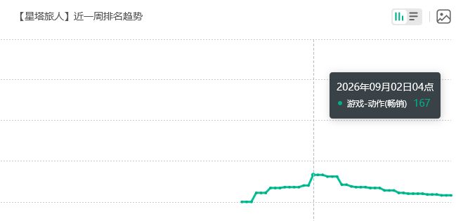 回榜不易!星塔旅人月初流水 2