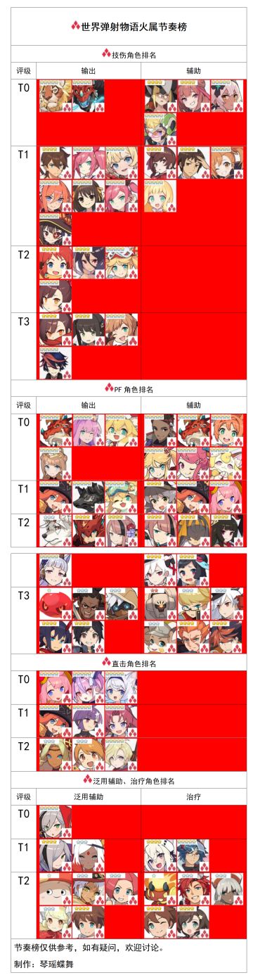 【世界弹射物语】国服角色节奏榜/体系细榜(完结)