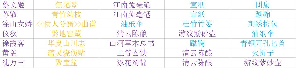 【好感】名士送礼一览(仅作参考) 3