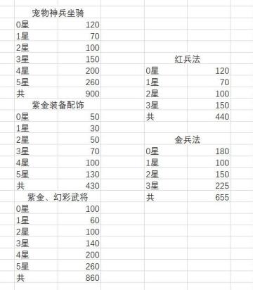 各个升星所需碎片