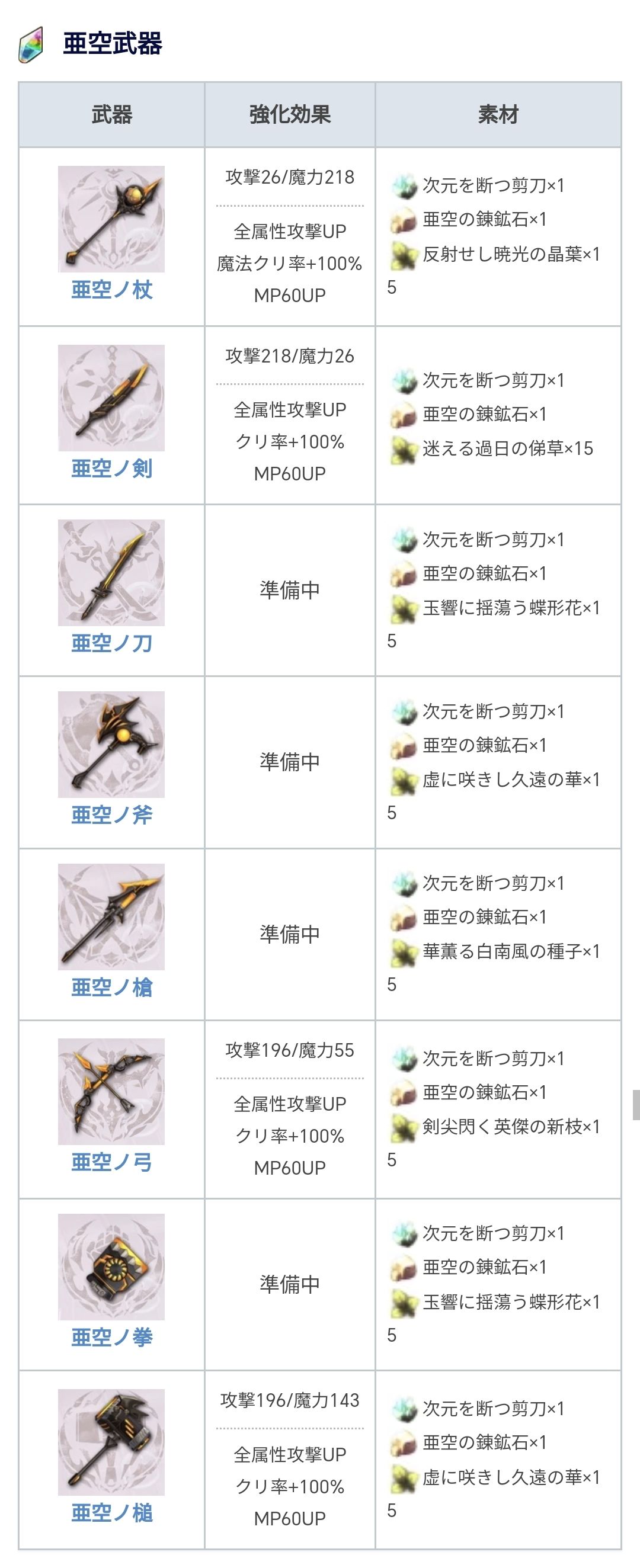 3.0后武器强化素材(转自wiki,贴吧) 3