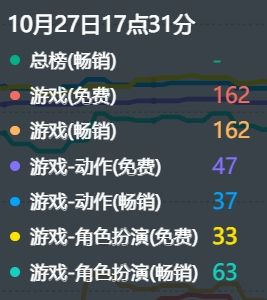剑侠世界4流水暴跌!单日仅1.7万刀~截图