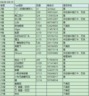 已开奖丨坚持打卡领抽奖红包！（04.04-04.10）