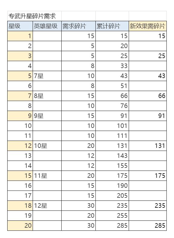 专武升星 新调整 1
