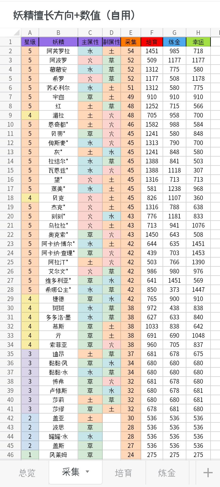 妖精擅长方向+数值 2