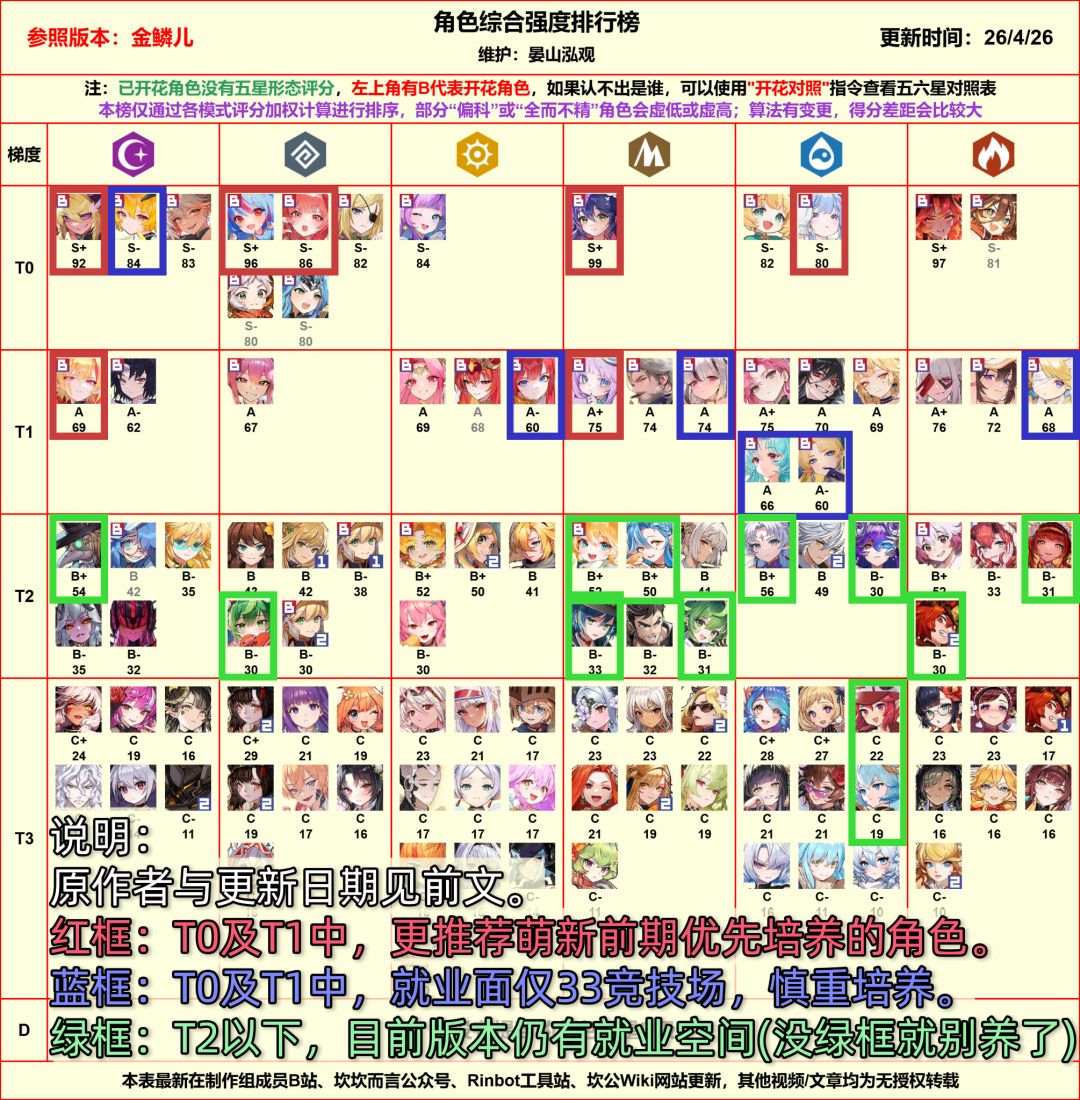 坎公 角色 抽取培养榜-开花版本 2