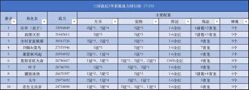 果服的战力前十排行榜？