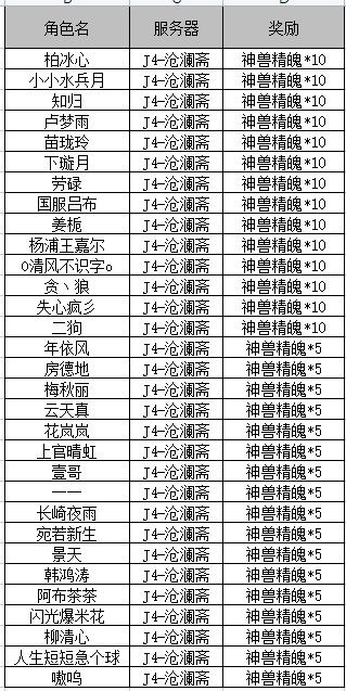新服秘境排行活动（获奖名单）截图