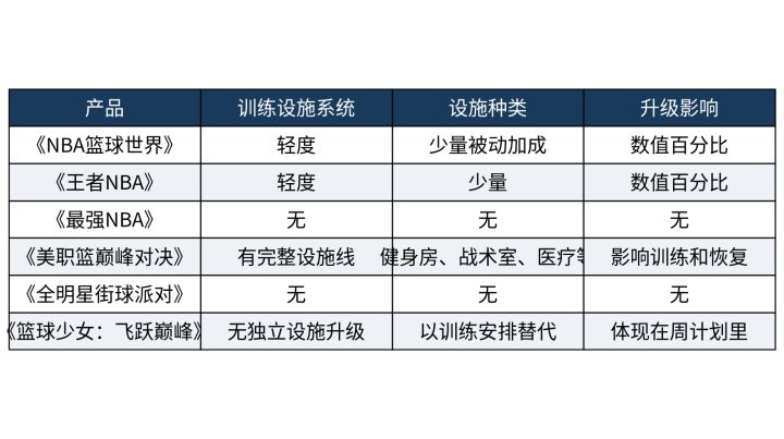 建健身房还是战术室?经营球队时训练设施升级思路完全不同截图