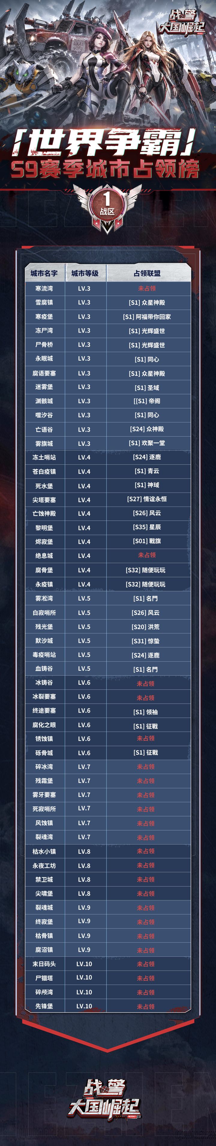 【海上速报】S9赛季世界争霸城市占领榜截图
