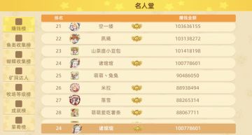 【恭喜】诸绾绾！成为达成亿万富翁成就的第二十五位玩家！