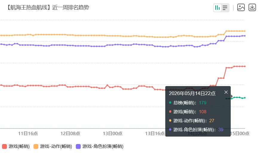 海贼王乌鸦登场！流水回榜氪爆 2