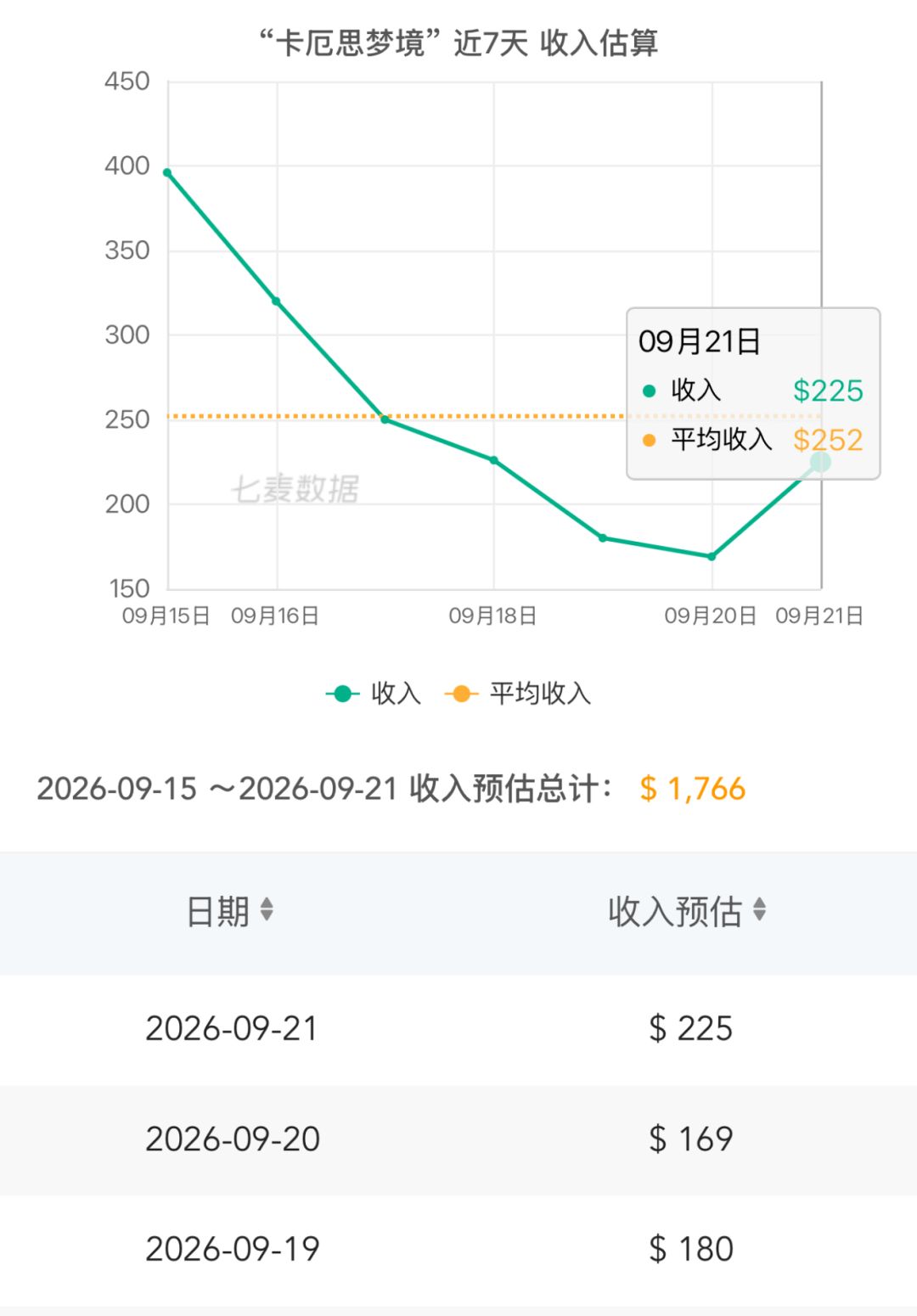 流水谷底小幅回升!新角色月底上线能否救场 2
