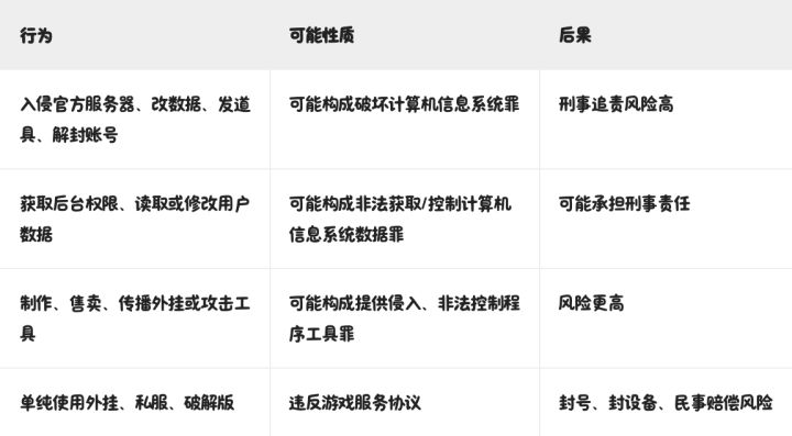 为什么“花落”这类行为风险很高
根据网络信息,2026年10月17日前后,有用户称“花落”入侵《迷你枪战精英》服务器并发放道具、解封账号,游戏随后停服并回档。这类行为如果属实,已经明显超出普通玩家“抢房间”“抢进服”的范围,可能涉及未经授权侵入、干扰服务器运行、修改服务器数据。
这类行为可能触犯:
破坏计算机信息系统罪:干扰、删改、增加服务器功能或数据,导致不能正常运行;
非法获取计算机信息系统数截图
