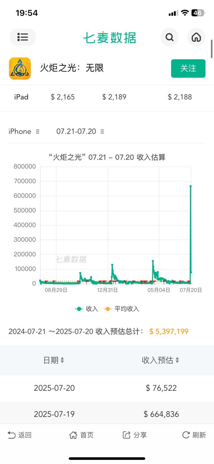 恭喜火炬再创新高截图