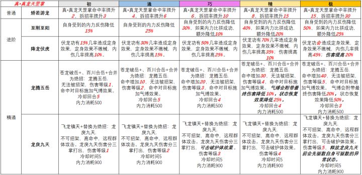 真*真龙天罡掌领悟口诀截图