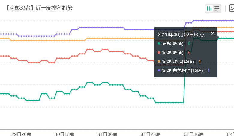 火影忍者新赛季流水夯爆!此前浦式引争议 2